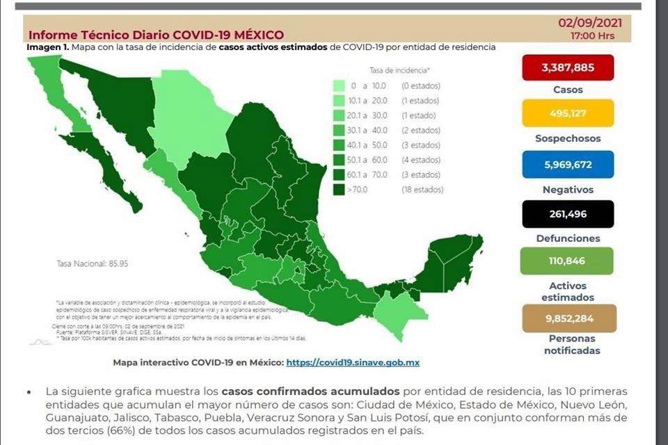 Reportan 993 muertes más por Covid en México; suman 261,496