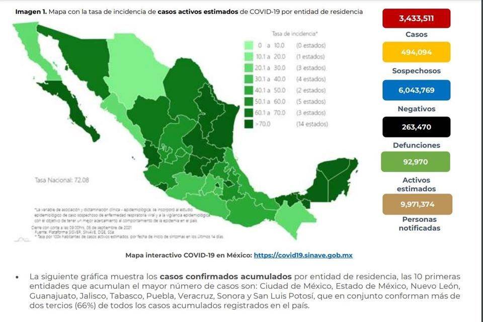 Acumula México 263 mil 470 muertes por Covid-19