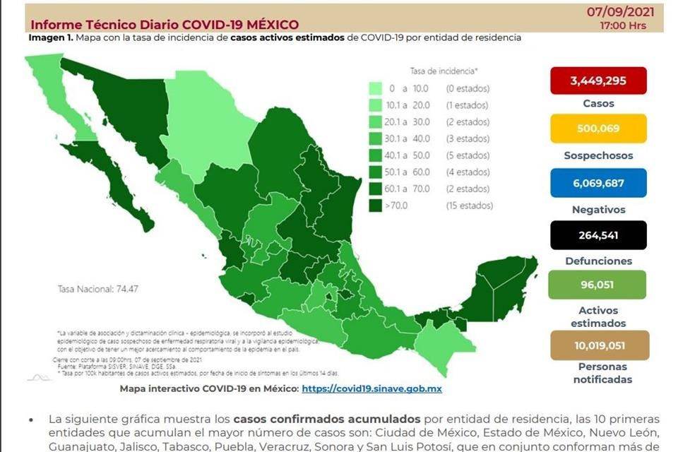 Reporta Ssa mil 71 muertes más por Covid; suman 264,541