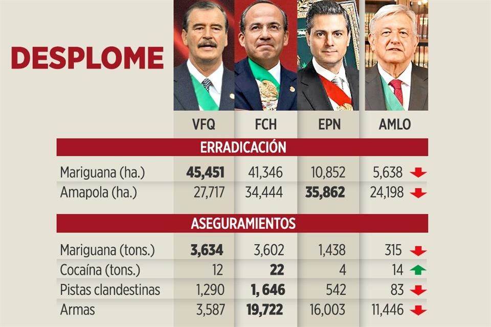 Caen golpes contra narco en Gobierno actual