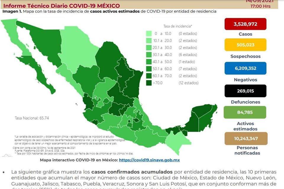 Notifica Ssa mil 46 muertes más por Covid; suman 269 mil 15