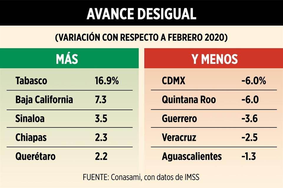 Batallan estados con los empleos