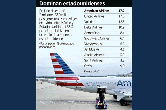 Pierden vuelo aerolíneas mexicanas en EU