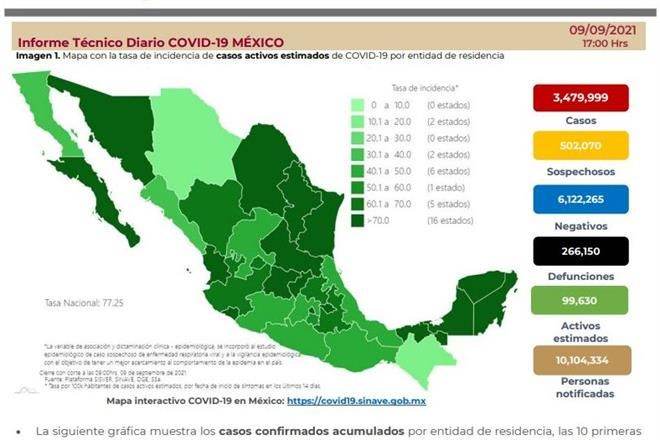 Notifica Ssa 14,828 casos confirmados más de Covid