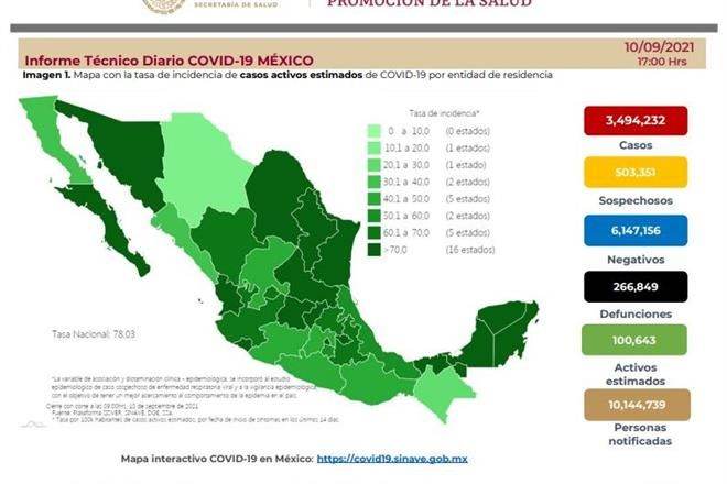 Acumula México 266 mil 849 muertes por Covid