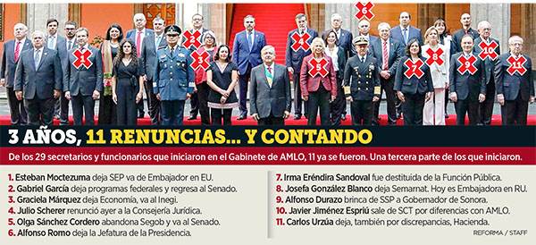 Llega al Tercer Informe con bajas consecutivas
