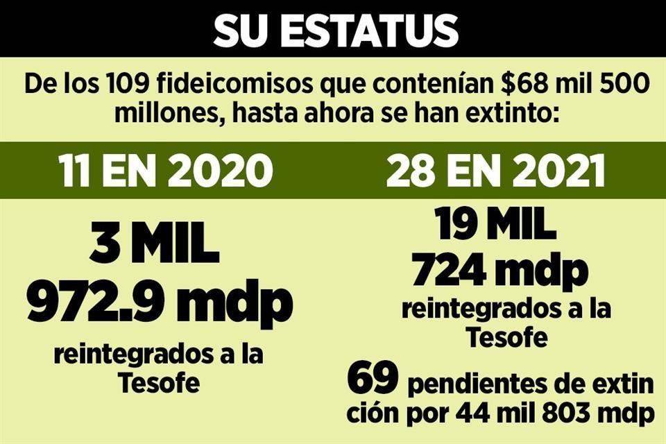Piden rastrear dinero de los fideicomisos