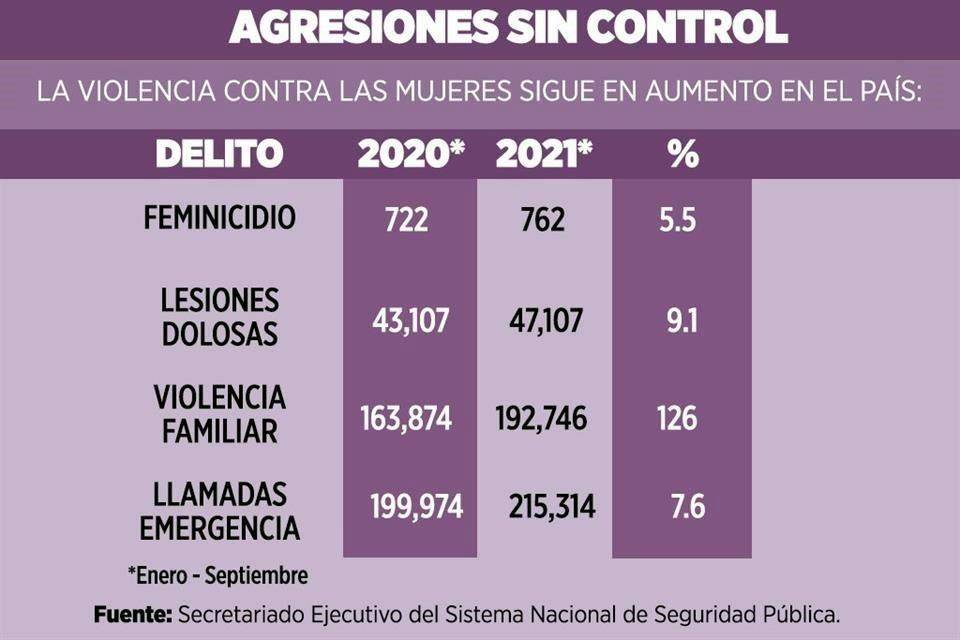 Repunta feminicidio y violencia familiar