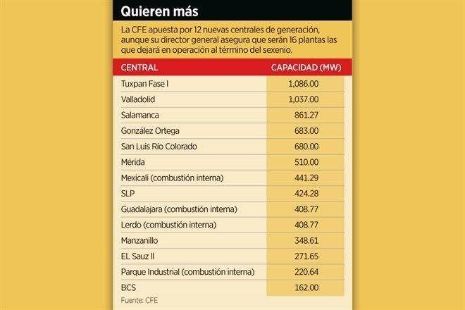 Apuesta CFE por 12 centrales