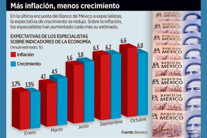 Prevén para México menor PIB y mayor inflación