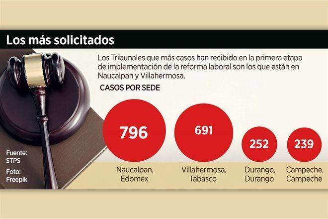 Sin acuerdo 25% de casos laborales que llegan a conciliación