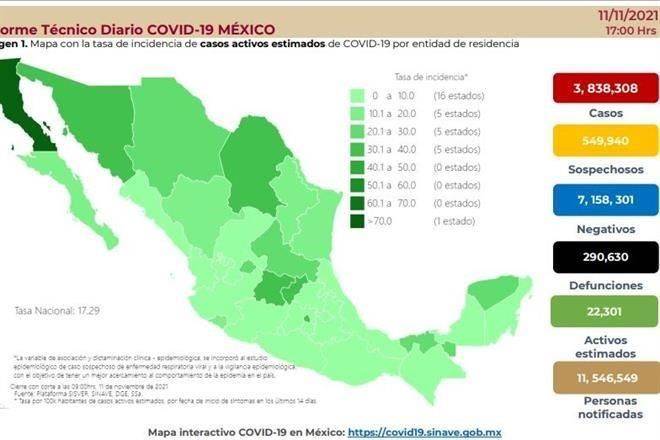 Suman 290 mil 630 muertes por Covid-19 en México