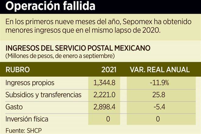 Caen 11.9% ingresos de Correos de México