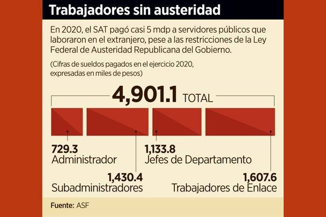 Fallan al contratar empleados en el SAT