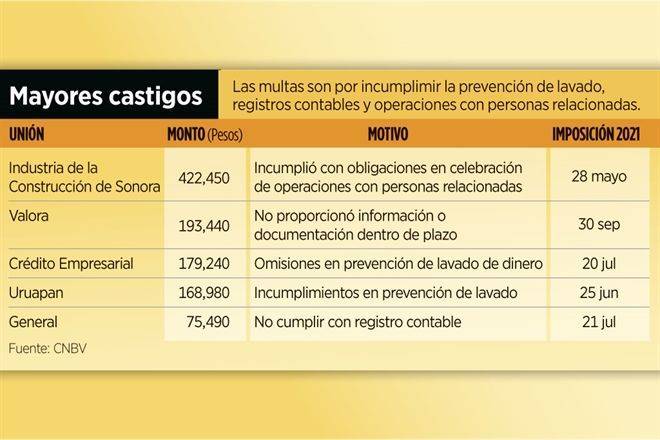 Fallan en ‘lavado’ Uniones de Crédito