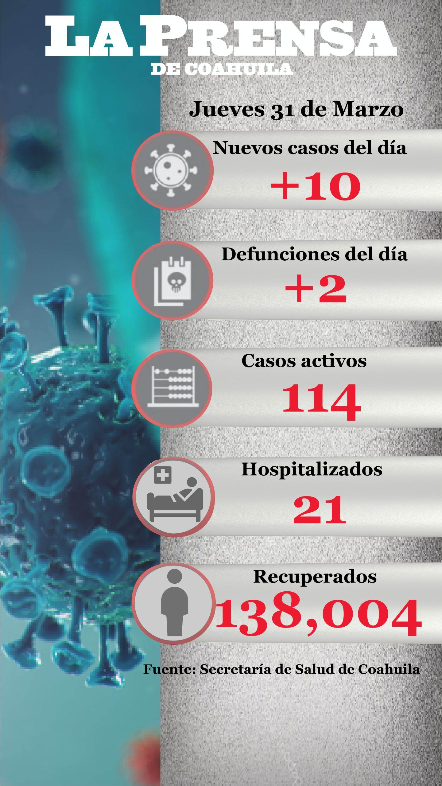 MUEREN 2 POR COVID-19 EN COAHUILA Y SE REGISTRAN 10 NUEVOS CASOS
