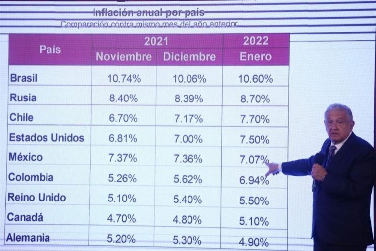 Exhibe AMLO inflación alta… en otros países￼