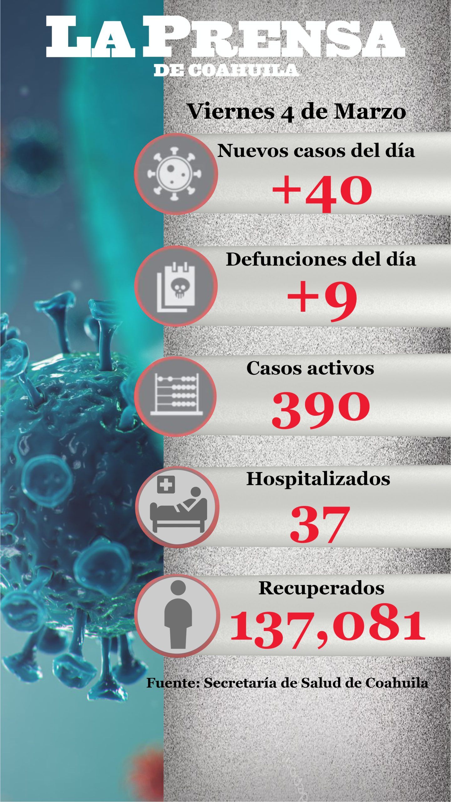 MUEREN 9 POR COVID-19 EN COAHUILA Y SE REGISTRAN 40 NUEVOS CASOS