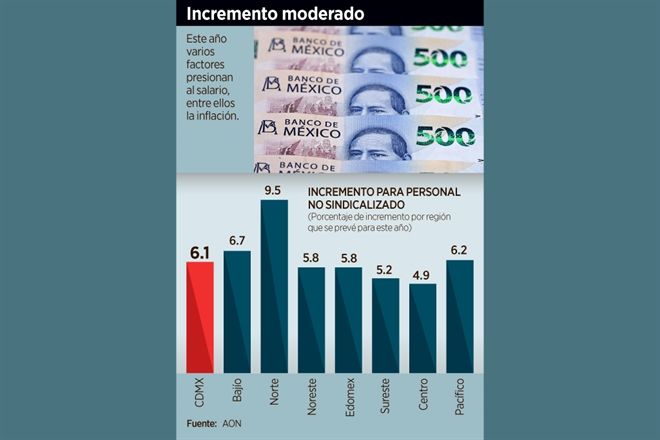 Ven ajuste salarial por debajo de la inflación