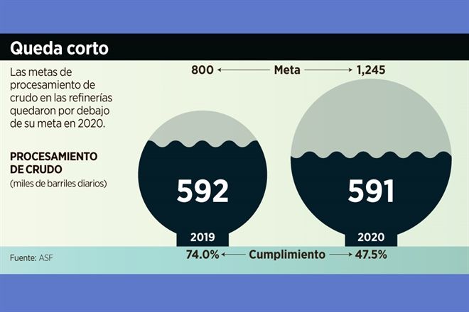 Logra Pemex refinar sólo 47.5% de su meta