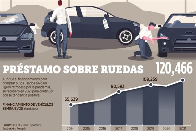 Acelera financiamiento de autos seminuevos
