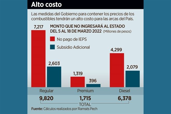Subsidiar gasolinas costará 18 mil mdp