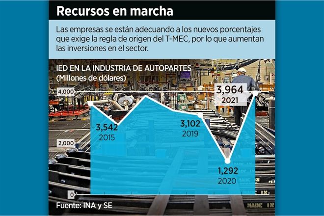 Sube 28% por el T-MEC Ia IED de autopartes