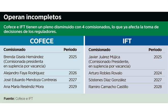 Debilita Gobierno a los reguladores
