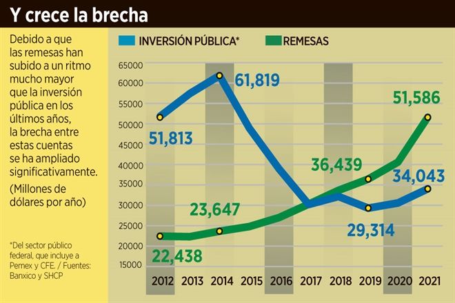 Superan remesas a inversión pública