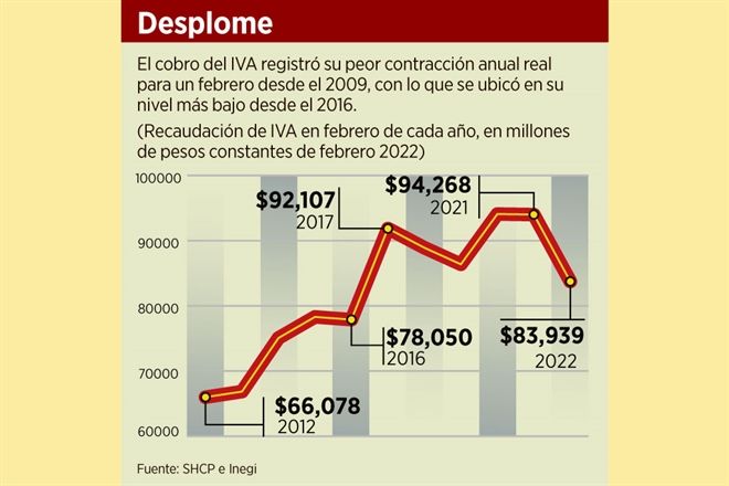 Recauda Gobierno 11% menos de IVA