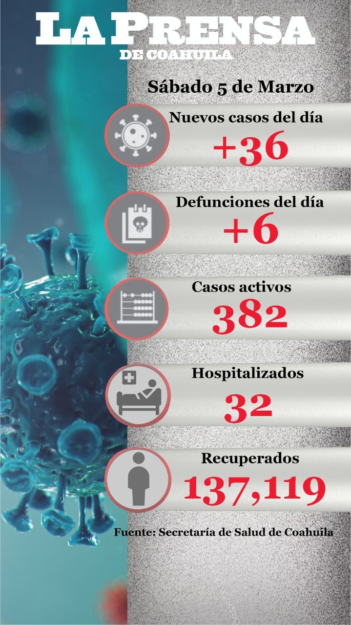 MUEREN 6 POR COVID 19 Y SURGEN 36 NUEVOS CASOS