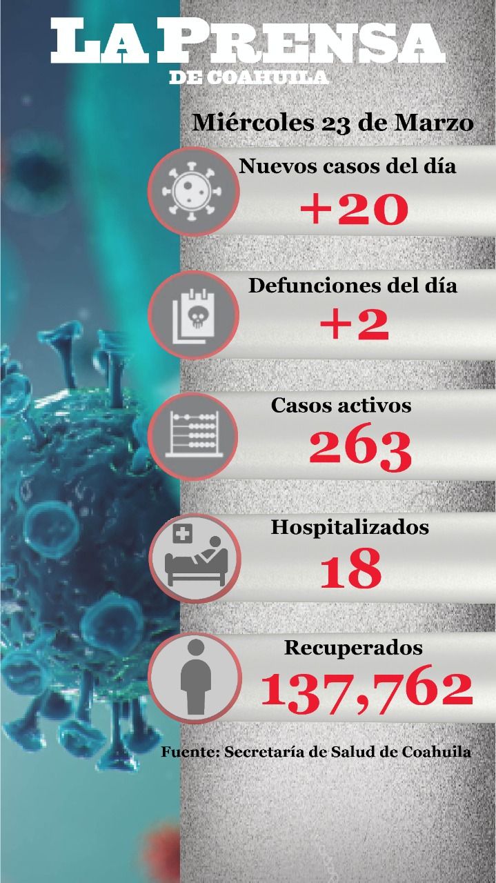 MUEREN 2 POR COVID 19 Y SE REGISTRAN 20 CASOS NUEVOS EN COAHUILA