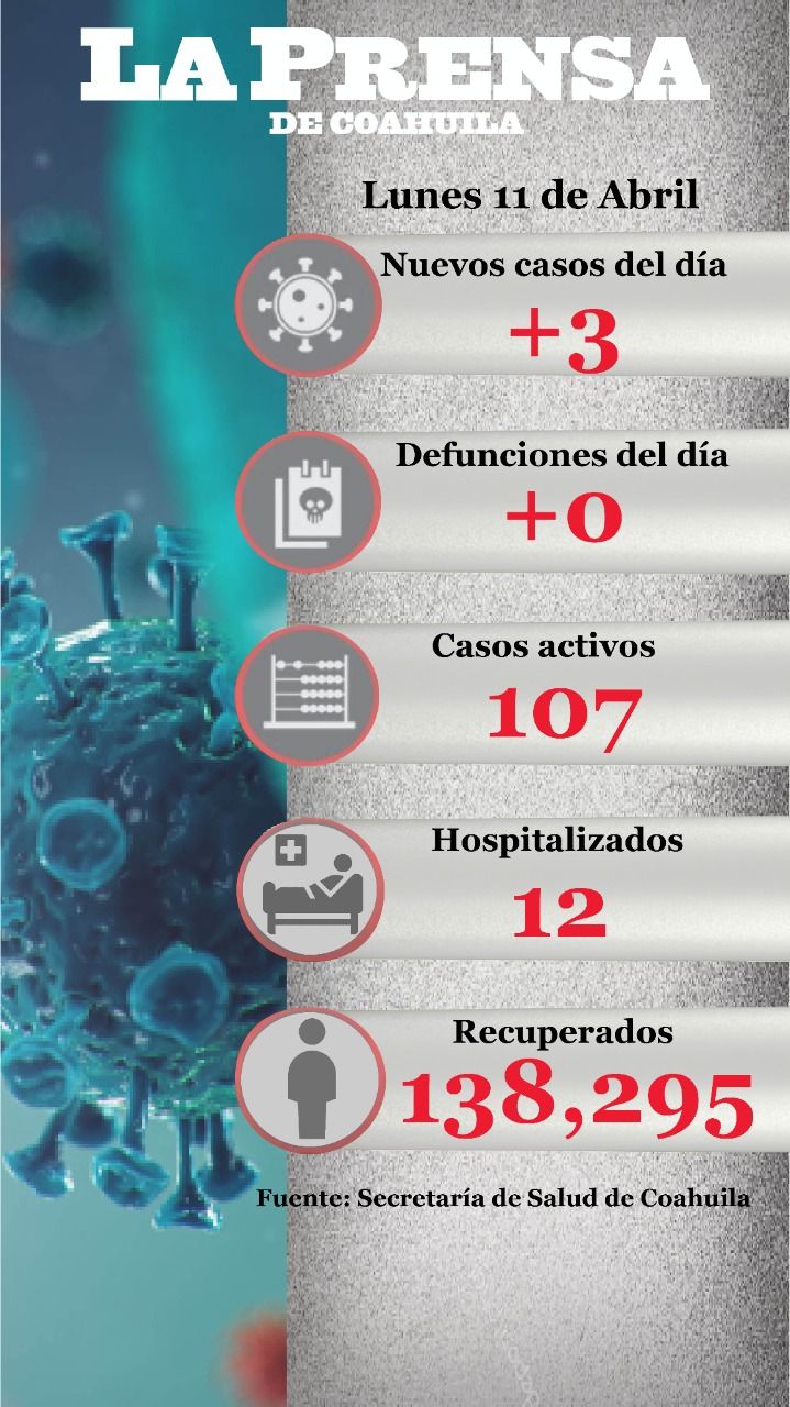 Se registran 3 nuevos casos de COVID 19, sin presentarse defunciones en Coahuila