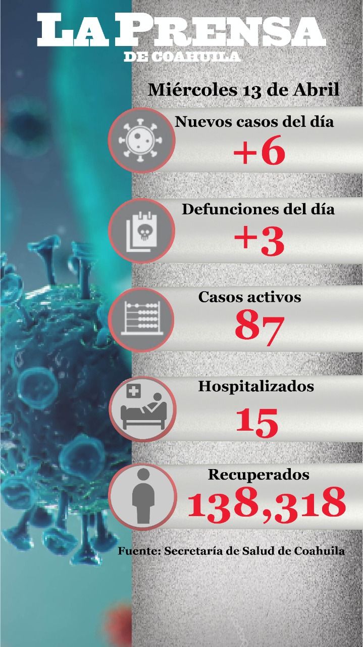 Se registran 6 nuevos casos de COVID 19, incluidas 3 defunciones en Coahuila