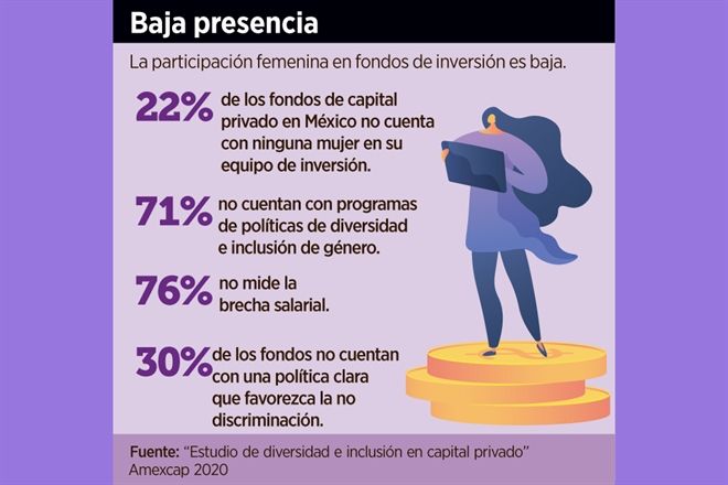 Desdeñan inversionistas a compañías de mujeres