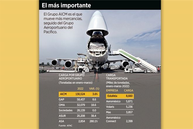 Creará sobrecostos mudar carga aérea al AIFA