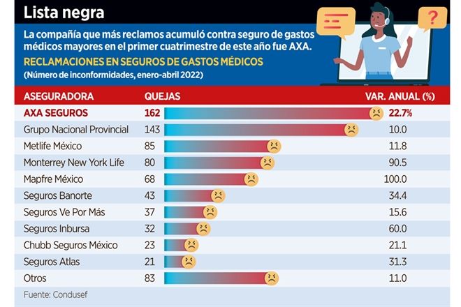 Aumentan 28% quejas contra seguros médicos
