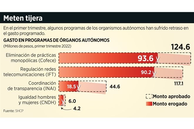 Debilitan a autónomos con recorte de recursos