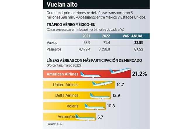 Endurecería EU sanciones aéreas para México