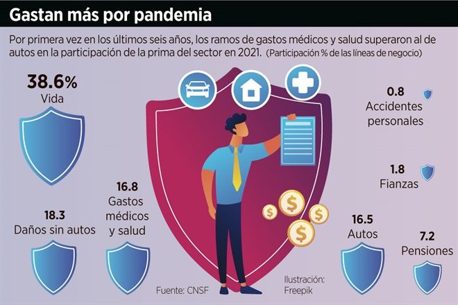 Supera pago del seguro médico al de los autos