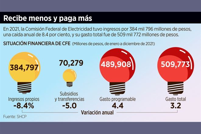 Gasta más la CFE por combustibles