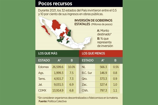 Limitan estados inversión para infraestructura
