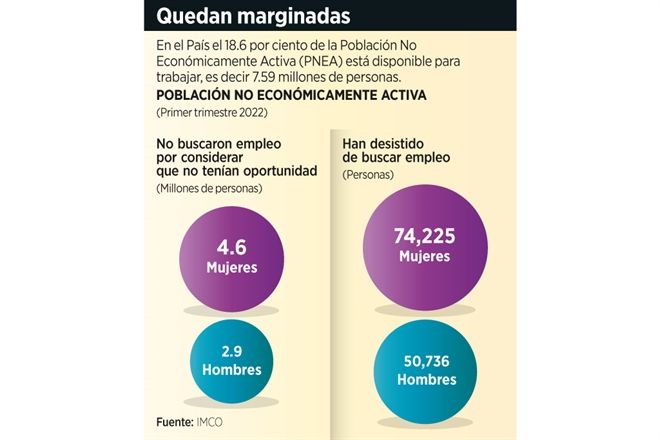 Batallan mujeres casadas y con hijos para entrar a trabajar