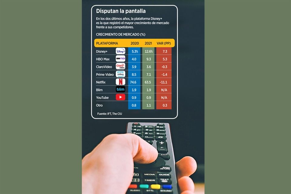 Registra reacomodos mercado de streaming
