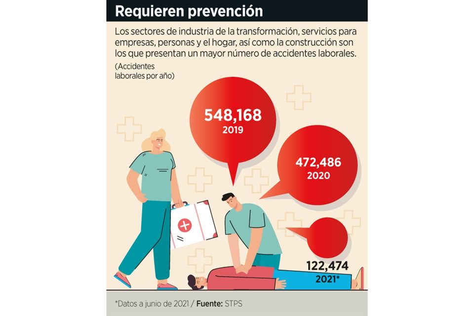 Hay 400 mil accidentes laborales al año