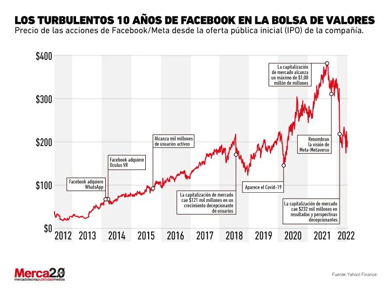 La caída de Facebook en la bolsa de valores