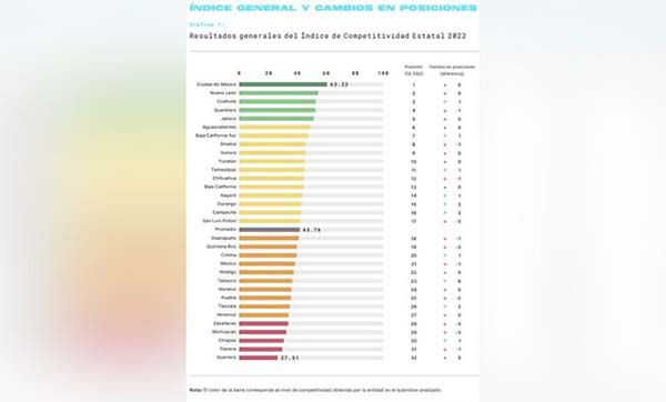 Coahuila, tercer estado más competitivo: IMCO