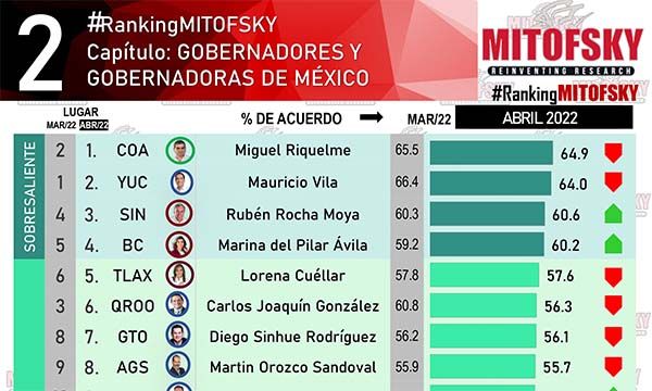 Riquelme: El Gobernador Mejor Evaluado de México