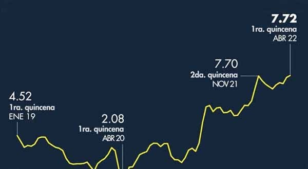 Desempleo y Cero crecimiento económico en México