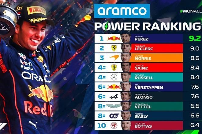 Por fin ponen a Checo en primer lugar del Ranking